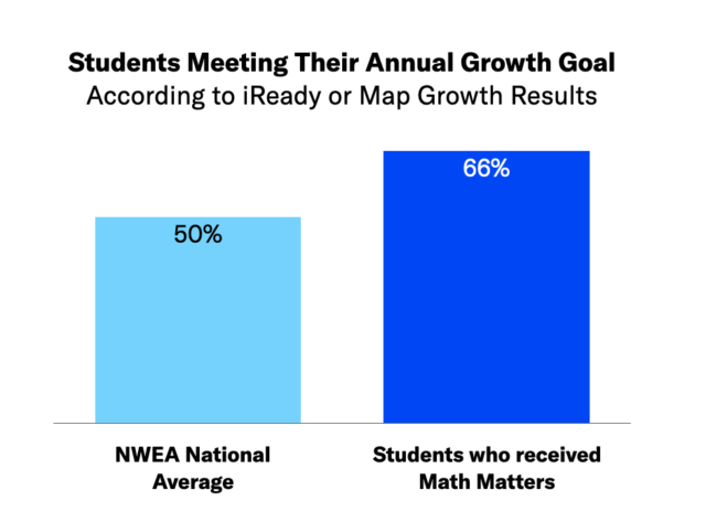 Students Meeting Their Annual Growth Goal